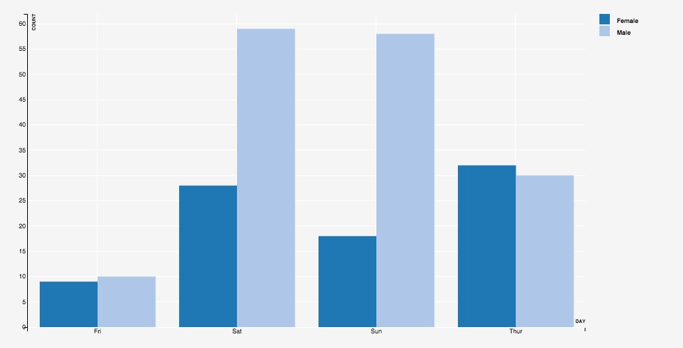 Grouped Bar Chart