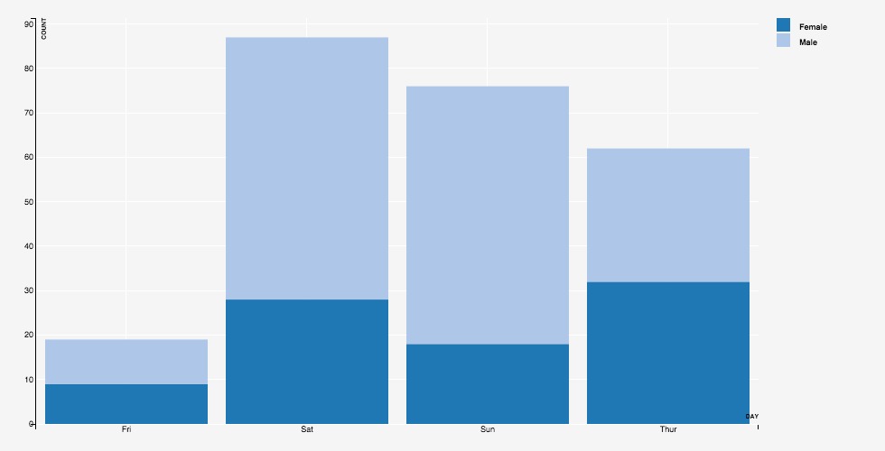 Stacked Bar Chart