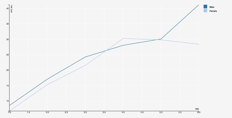 Line Chart with Groups