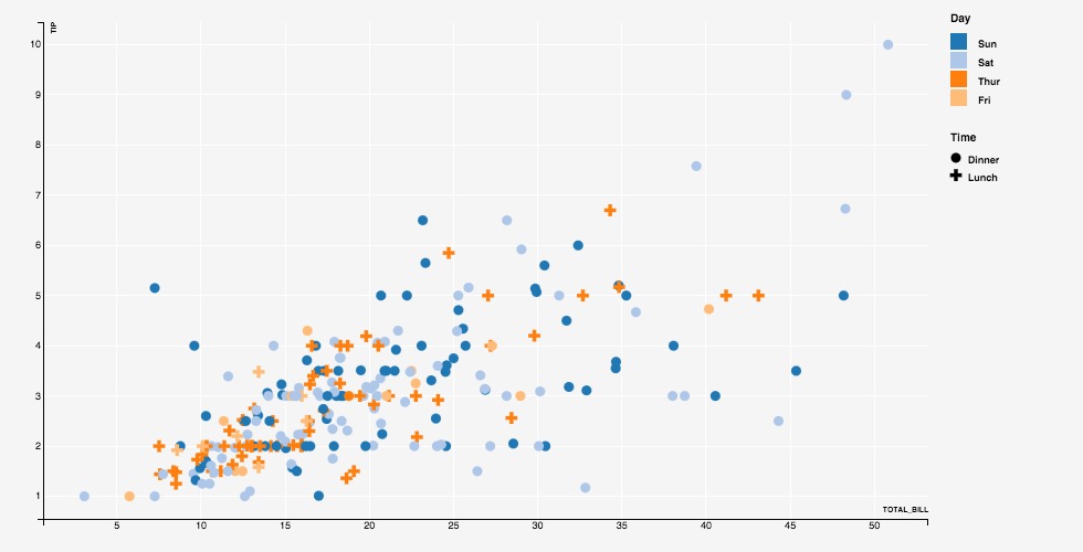 Scatter Plot with Non-default Aesthetics